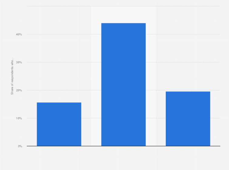 Statistic: Attitudes towards ads with in free-to-play (F2P) mobile games among mobile gamers in North America as of October 2023