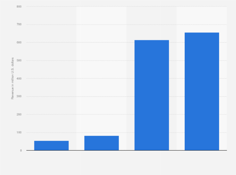 Statistic: Advertising revenue generated by Take-Two Interactive in fiscal years 2021 to 2024 (in million U.S. dollars)