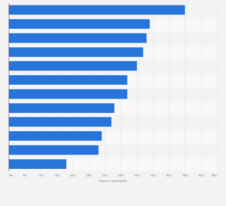 Statistic: Top uses of artificial intelligence (AI) in the recruiting process in North America in 2024