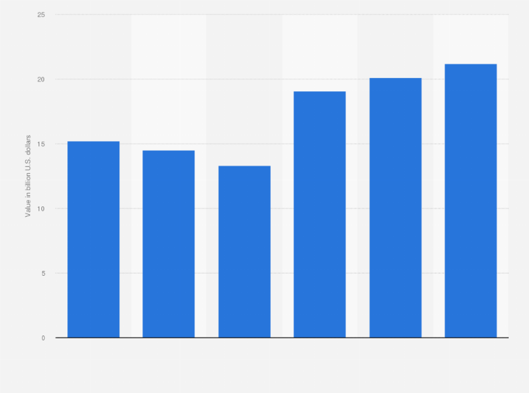 Statistic: Value of automobile components exported from India from financial year 2019 to 2024 (in billion U.S. dollars)