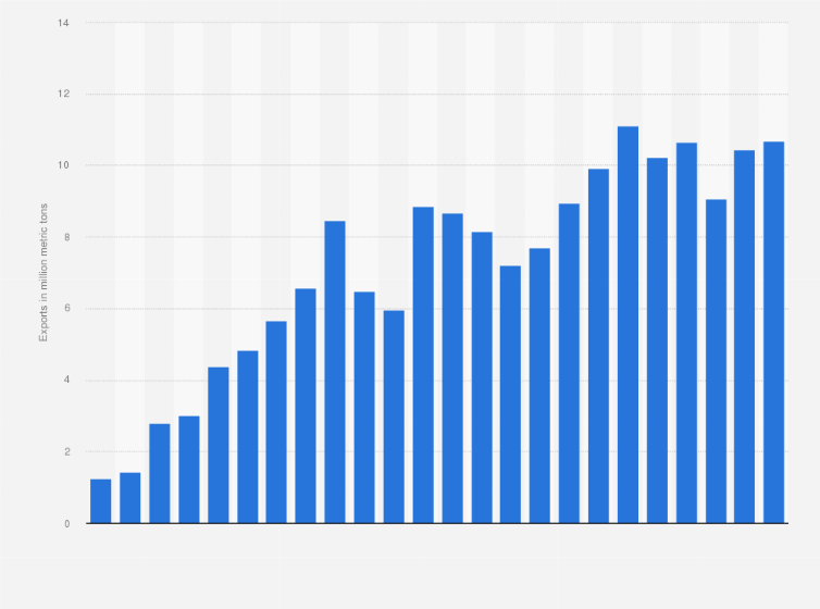 Statistic: Export volume of fuel ethanol worldwide from 2000 to 2023 (in million metric tons)