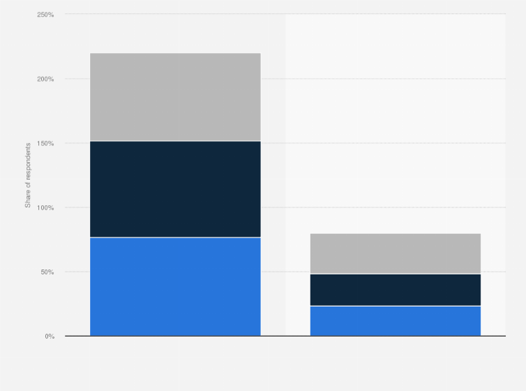 Statistic: How are the identity and access management (IAM) processes managed within your organization? 