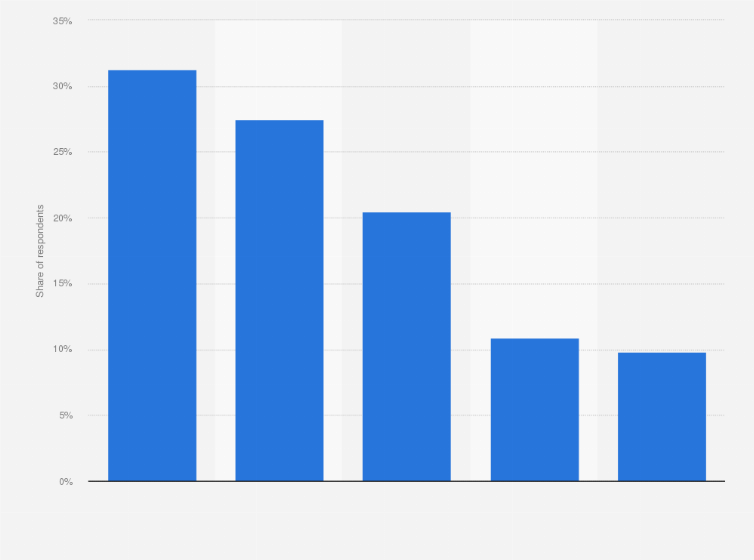 Statistic: Attitudes of lawyers towards artificial intelligence (AI) usage in their legal work in the United States in 2023