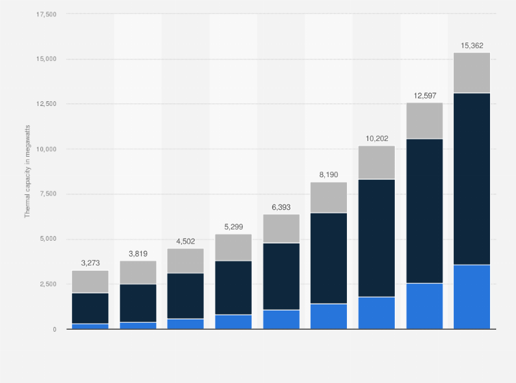 Statistic: Net maximum thermal capacity of heat pumps in the Netherlands from 2015 to 2023, by type of heat pump (in megawatts)