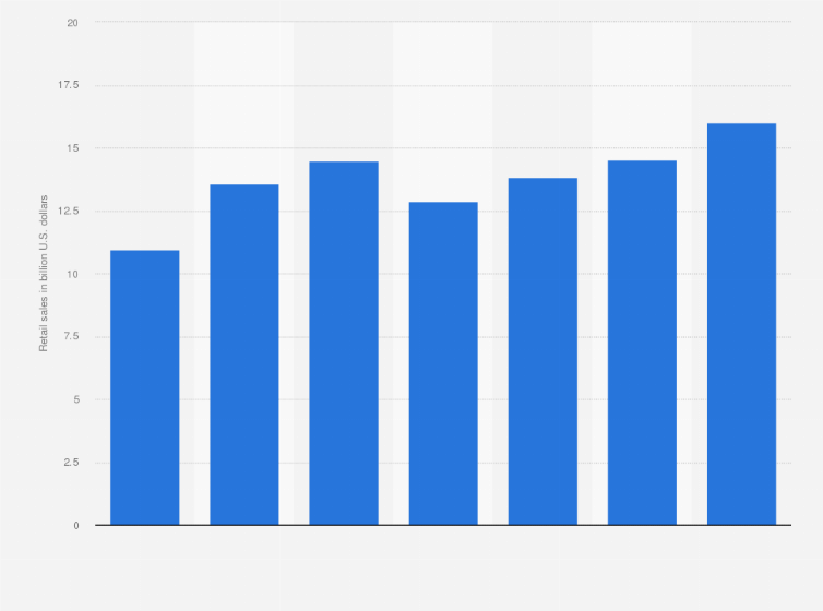 Statistic: Worldwide retail sales of Sephora from 2017 to 2023 (in billion U.S. dollars)