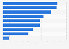 Leading obstacles to better customer data utilization according to customer data platform users worldwide as of July 2023