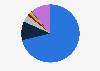 Distribution of video audience in Brazil in August 2024 by platform