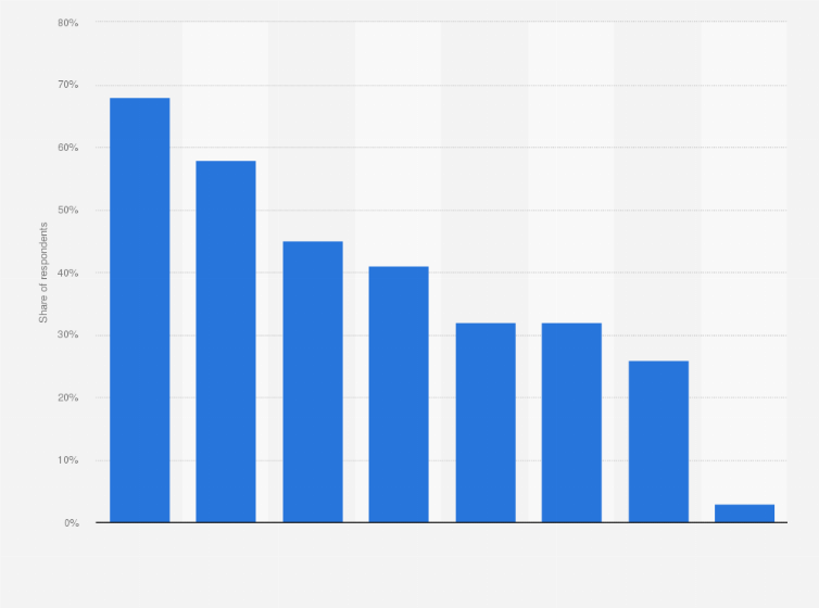 Statistic: In which of the following areas, if any, would you like more edtech resources to support your teaching and district needs (choose all that apply)?
