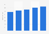 Advertising and marketing spending worldwide from 2021 to 2025 (in billion U.S. dollars)