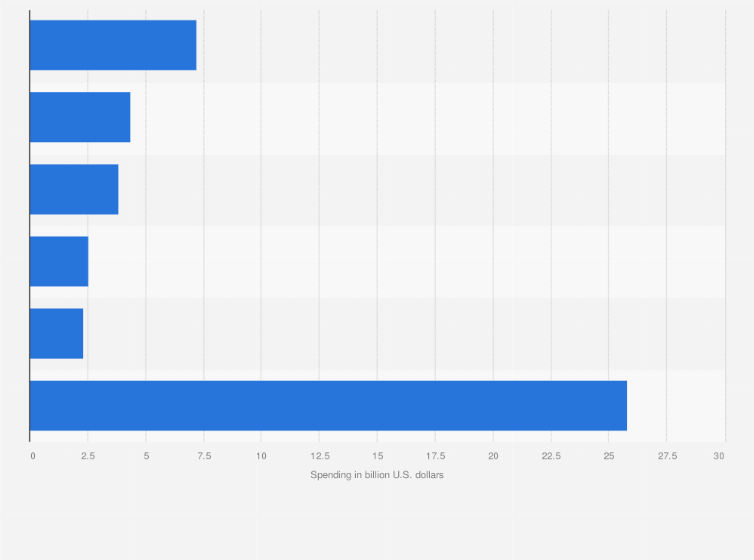 Statistic: Estimated spending on artificial intelligence (AI) and generative artificial intelligence (gen AI) in Europe in 2024, by industry (in billion U.S. dollars)