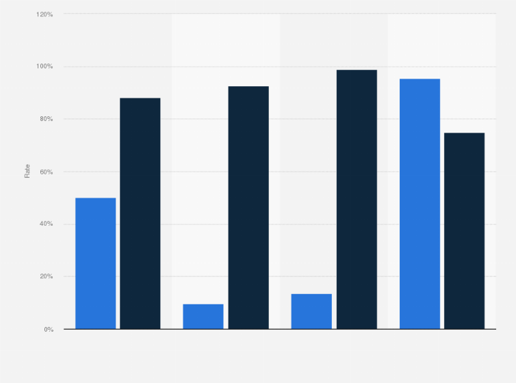 Statistic: Onboarding approval and success rates of fundraisers on crowdfunding platforms in Europe in 2022, by model
