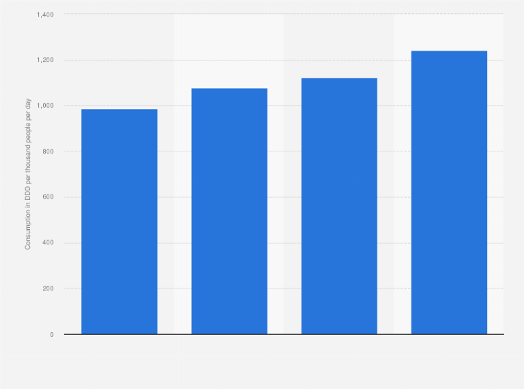 Statistic: Consumption of pharmaceutical drugs in South Korea from 2019 to 2022 (in DDD per 1,000 people per day)
