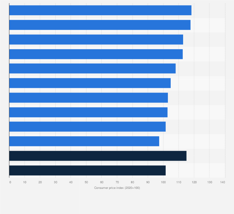 Statistic: Consumer Price Index (CPI) in Japan in 2024, by category