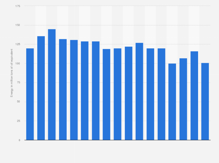 Statistic: Primary energy balance of trade in France in selected years from 1990 to 2023 (in million tons of oil equivalent)