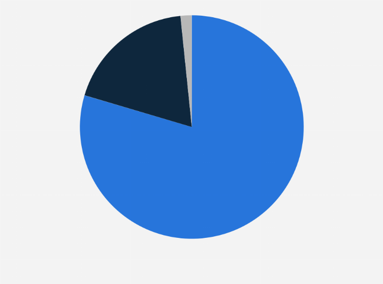 Statistic: Distribution of developers worldwide by gender as of 2024