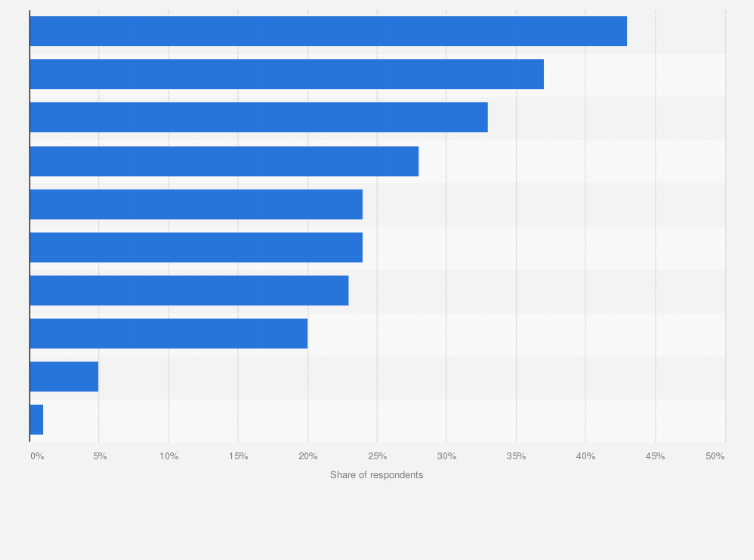 Statistic: What, if anything, do you believe stands/would stand in the way of your workplace going passwordless?