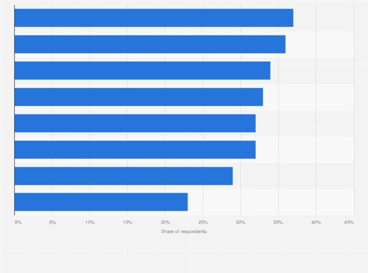 Statistic: If users no longer had to use passwords, what, if any, top security risks do you believe your organization would still face?