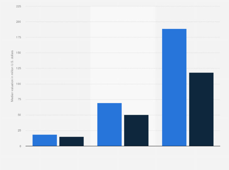 Statistic: Median valuations for artificial intelligence (AI) and non-AI startups worldwide in 2023, by stage (in million U.S. dollars)