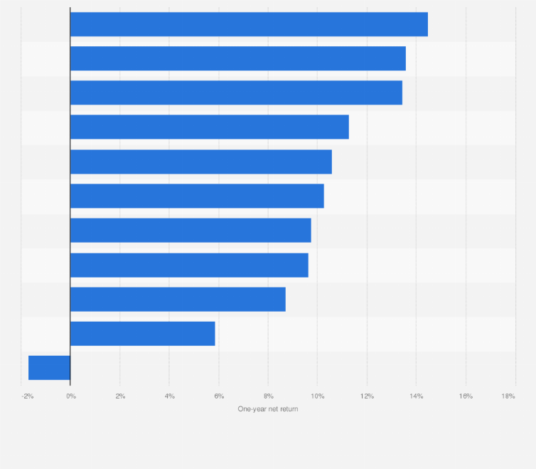 Statistic: One-year net rate of return on hedge funds worldwide in 2024, by investment strategy