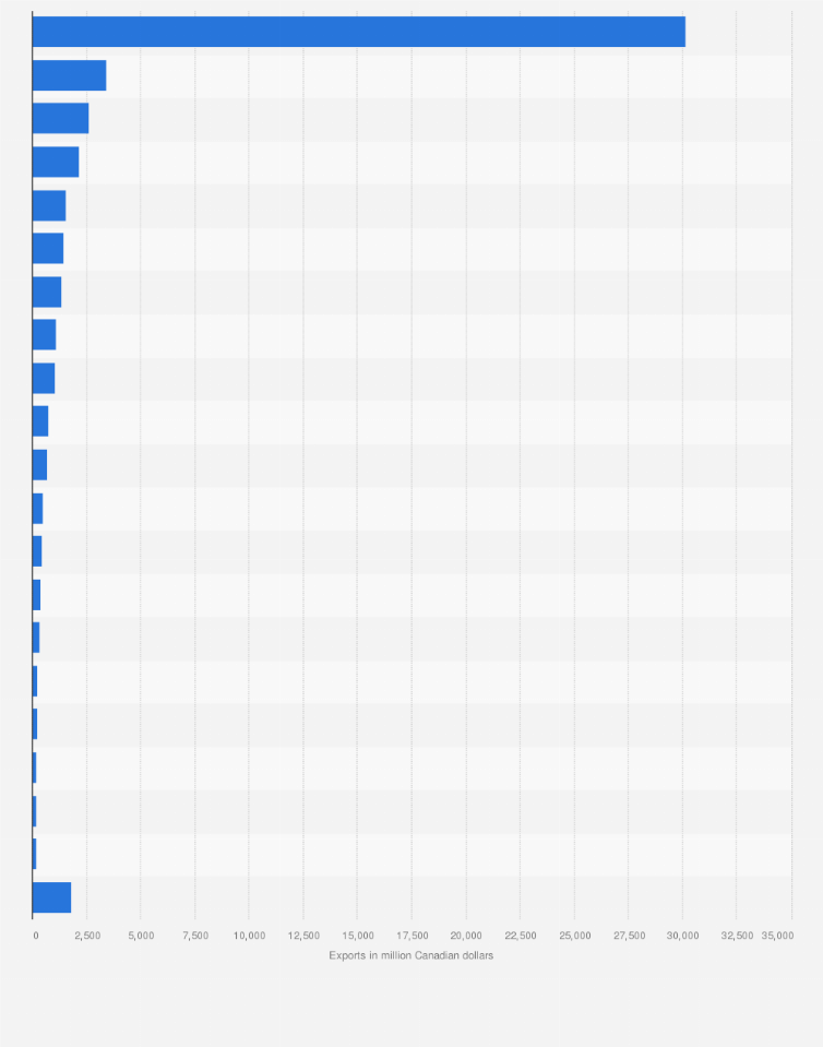 Statistic: Value of exports of critical minerals from Canada in 2023, by recipient country (in million Canadian dollars)