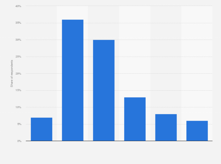 Statistic: Average spend per person on dining out in the United States as of April 2024