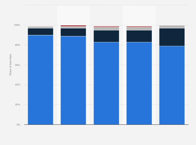 Statistic: Share of clinical trials conducted in selected countries in the Asia-Pacific region between 1999 and 2024, by health category