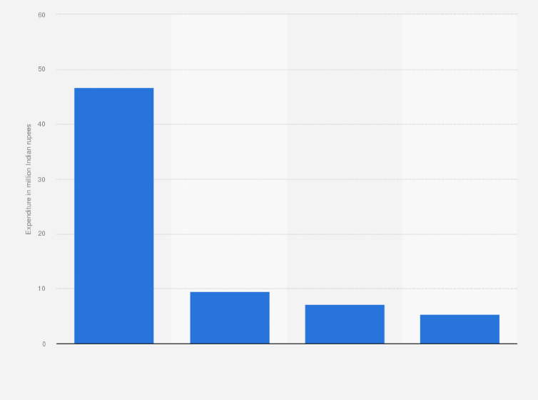Statistic: Expenditure declared by All India Dravida Munnetra Kazhagam party in India in the financial year 2023, by type (in million Indian rupees)