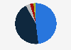 Share of the final energy consumption of the transport sector in the Philippines in 2023, by fuel type 