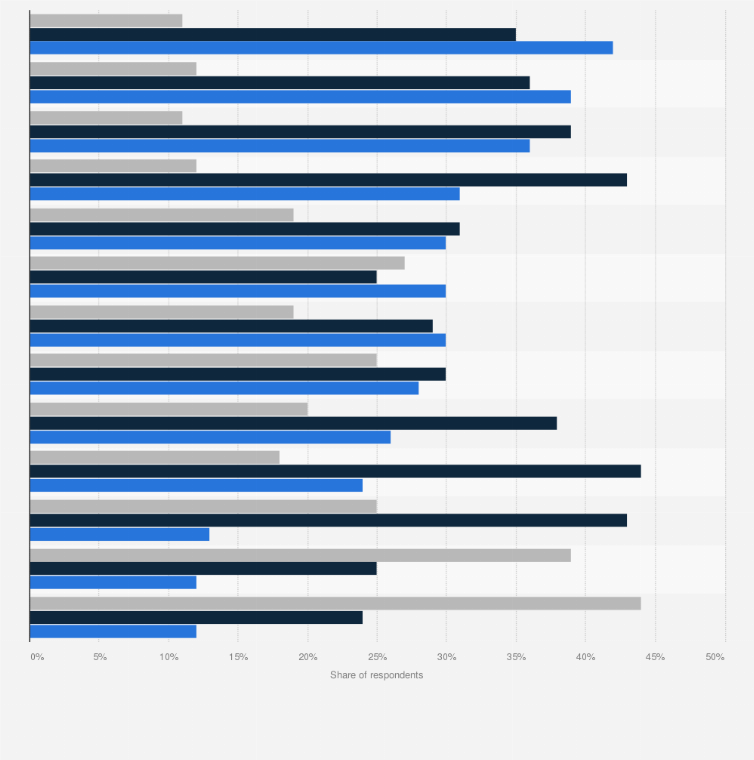 Statistic: How much, if at all. do you blame each of the following for homelessness in the United States?