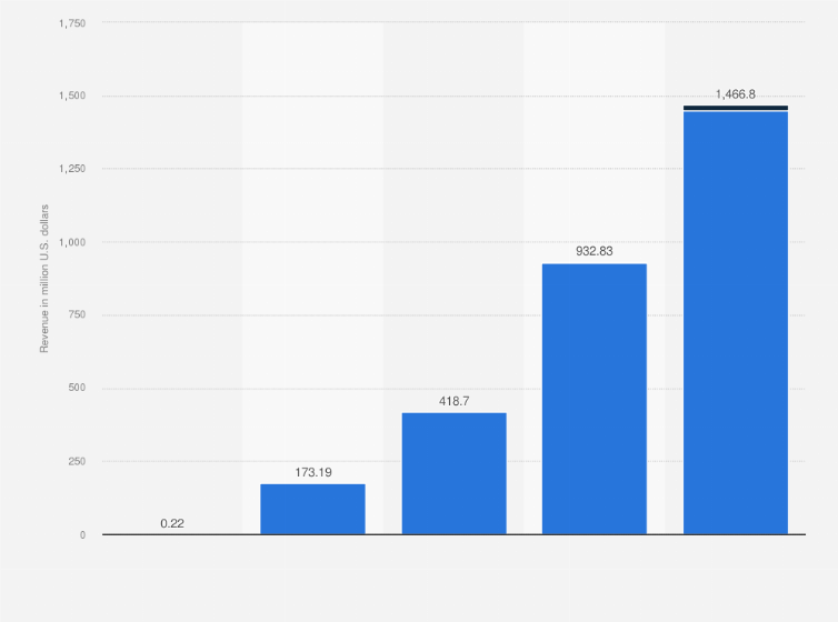 Statistic: Annual mobile revenue generated by Dream Games worldwide from 2020 to 2024, by app (in million U.S. dollars)
