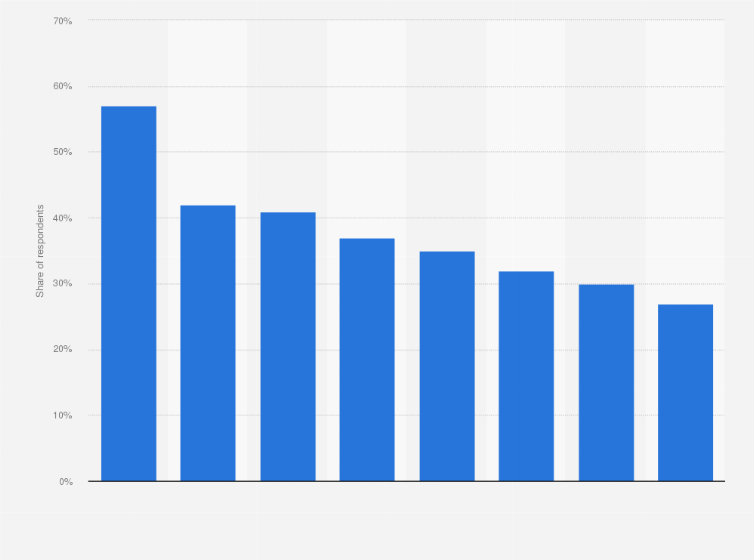 Statistic: Of the following technologies, which do you think will be the most important in helping your business achieve its short-term ambitions (over the next 0-3 years)?