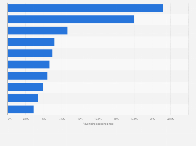 Statistic: Distribution of advertising spending in the Baltics in 2023, by industry