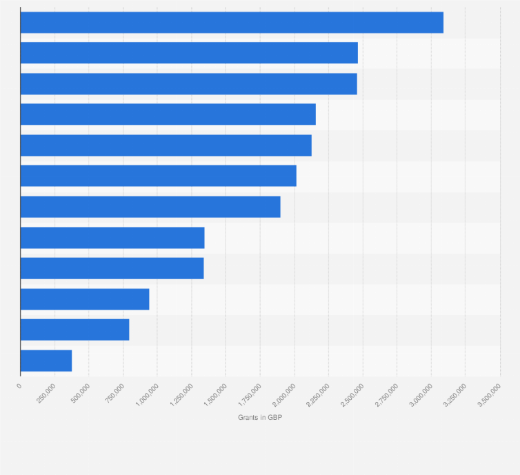 Statistic: Cumulative Workplace Charging Scheme grants for electric charger installation in the United Kingdom between December 2016 and September 2024, by country or region (in British pounds)