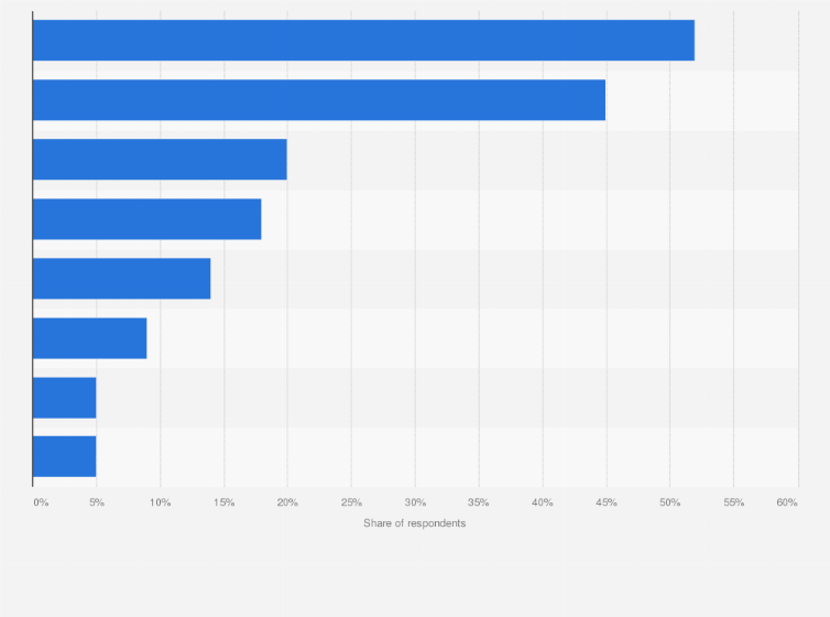 Statistic: Leading factors for an enjoyable dining experience in the United States as of September 2023