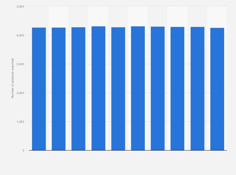 Statistic: Number of products exported from South Korea from 2013 to 2022