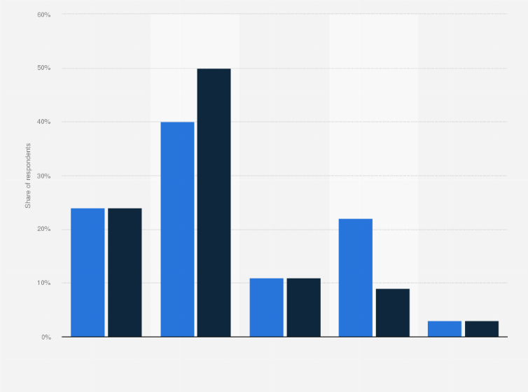 Statistic: Potential impact of artificial intelligence (AI) on research and insights departments at enterprise companies in North America and Europe in 2023