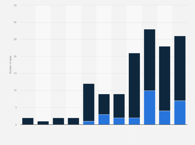 Statistic: Number of mobile app and games publishers worldwide reaching one billion U.S. dollars in cumulative revenues from 2013 to 2023