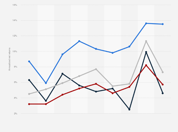 Statistic: Net annualized returns on hedge funds worldwide in December 2024, by investment strategy and time frame
