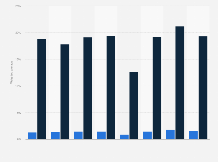Statistic: Average performance and management fees of hedge funds worldwide in 2024, by hedge fund strategy
