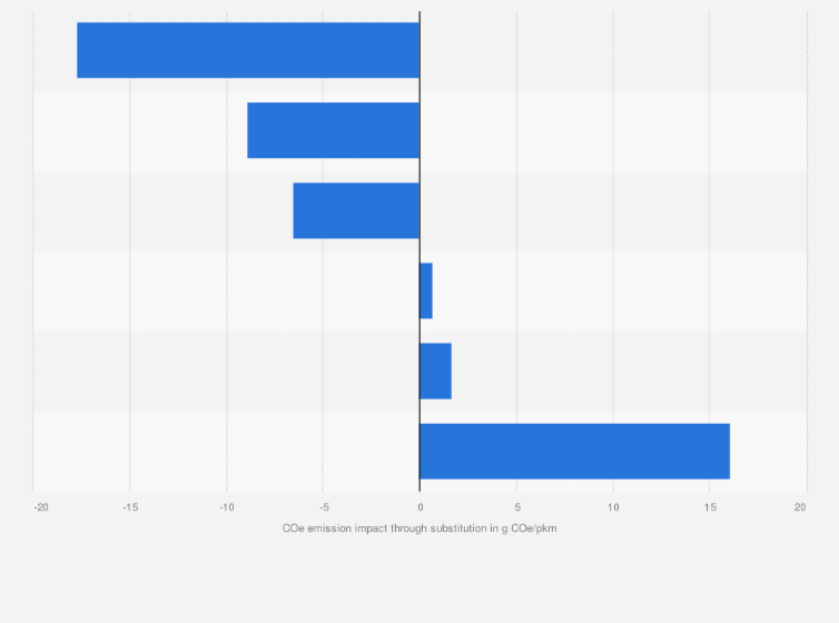 Statistic: Carbon dioxide equivalent emission impacts of e-scooter use in 2022, by substituted mode (in grams of CO₂e/passenger kilometer)