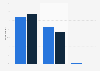 Exit polls of the New Hampshire Republican primary in the United States on January 23, 2024, share of votes by race