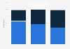 Exit polls of the New Hampshire Republican primary in the United States on January 23, 2024, share of votes by income