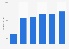 Average number of education technology tools used per K-12 school district in the United States from the 2018-19 school year to the 2023-24 school year