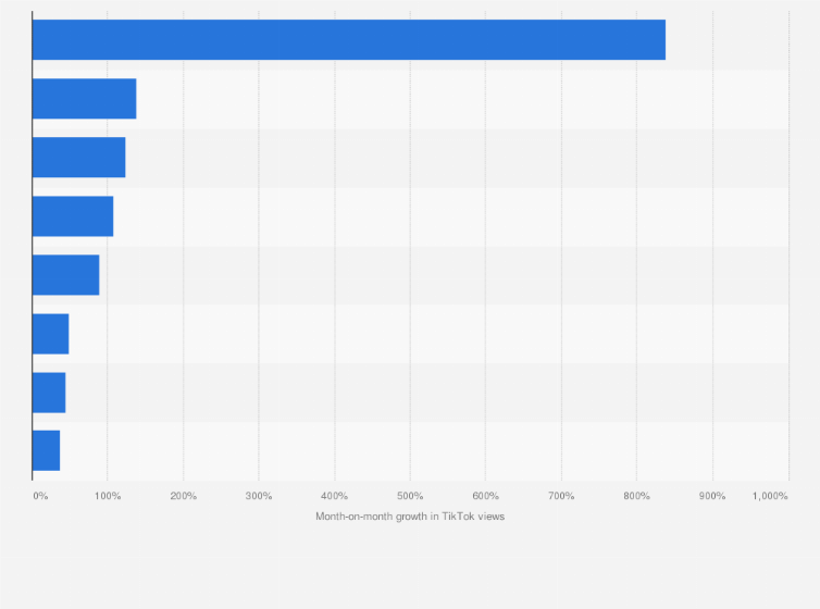 Statistic: Leading hair care trends on TikTok worldwide in 2023, by month-on-month views growth