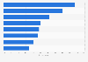 Factors which motivated adults to engage in online gambling in Brazil in 2023