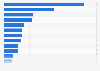 Production capacity of cement in Brazil in 2024, by state (in million metric tons per year)