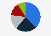 Frequency of engagement in online gambling among adults in Brazil in 2023