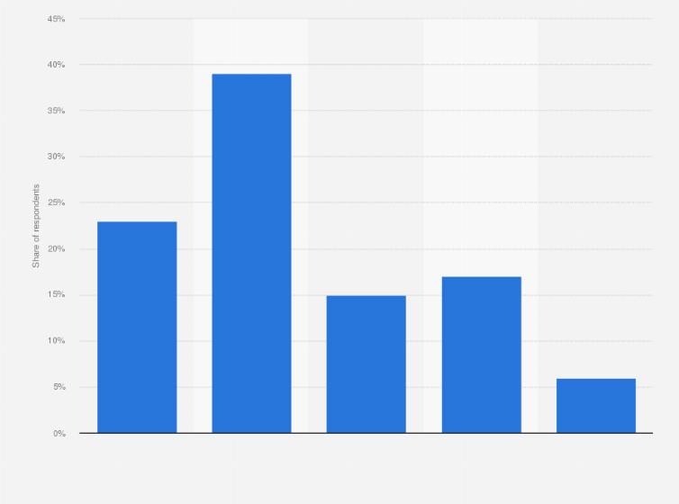Statistic: Potential of the effective use of generative AI (GenAI) separating successful and unsuccessful law firms within the next five years worldwide in 2023
