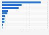 Revenue of the leading chemical companies in Latin America as of October 2024 (in billion U.S. dollars)