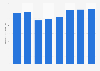 Retail sales value of the sports shoes market in Japan from fiscal year 2018 to 2023 with forecasts until 2025 (in billion Japanese yen)